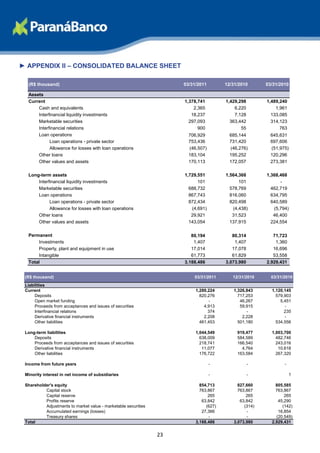 ► APPENDIX II – CONSOLIDATED BALANCE SHEET

  (R$ thousand)                                                      03/31/2011        12/31/2010      03/31/2010

  Assets
  Current                                                            1,378,741         1,429,298       1,489,240
      Cash and equivalents                                               2,365             6,220           1,961
      Interfinancial liquidity investments                              18,237             7,128         133,085
      Marketable securities                                            297,093           363,442         314,123
      Interfinancial relations                                             900                55             763
      Loan operations                                                  706,929           685,144         645,631
            Loan operations - private sector                           753,436           731,420         697,606
            Allowance for losses with loan operations                  (46,507)          (46,276)        (51,975)
      Other loans                                                      183,104           195,252         120,296
      Other values and assets                                          170,113           172,057         273,381

  Long-term assets                                                   1,729,551         1,564,368       1,368,468
      Interfinancial liquidity investments                                 101               101             -
      Marketable securities                                            688,732           578,769         462,719
      Loan operations                                                  867,743           816,060         634,795
            Loan operations - private sector                           872,434           820,498         640,589
            Allowance for losses with loan operations                   (4,691)           (4,438)         (5,794)
      Other loans                                                       29,921            31,523          46,400
      Other values and assets                                          143,054           137,915         224,554

  Permanent                                                             80,194            80,314          71,723
       Investments                                                       1,407             1,407           1,360
       Property, plant and equipment in use                             17,014            17,078          16,696
       Intangible                                                       61,773            61,829          53,558
  Total                                                              3,188,486         3,073,980       2,929,431


 (R$ thousand)                                                           03/31/2011       12/31/2010     03/31/2010
 Liabilities
 Current                                                                  1,289,224       1,326,843      1,120,145
      Deposits                                                              820,276         717,253        579,903
      Open market funding                                                       -            46,267          5,451
      Proceeds from acceptances and issues of securities                      4,913          59,915            -
      Interfinancial relations                                                  374             -              235
      Derivative financial instruments                                        2,208           2,228            -
      Other liabilities                                                     461,453         501,180        534,556

 Long-term liabilities                                                    1,044,549         919,477      1,003,700
     Deposits                                                               638,009         584,589        482,746
     Proceeds from acceptances and issues of securities                     218,741         166,540        243,016
     Derivative financial instruments                                        11,077           4,764         10,618
     Other liabilities                                                      176,722         163,584        267,320

 Income from future years                                                         -                -           -

 Minority interest in net income of subsidiaries                                  -                -               1

 Shareholder's equity                                                       854,713         827,660        805,585
          Capital stock                                                     763,867         763,867        763,867
          Capital reserve                                                       265             265            265
          Profits reserve                                                    63,842          63,842         45,290
          Adjustments to market value - marketable securities                  (627)           (314)          (142)
          Accumulated earnings (losses)                                      27,366             -           16,854
          Treasury shares                                                       -               -          (20,549)
 Total                                                                    3,188,486       3,073,980      2,929,431


                                                                23
 
