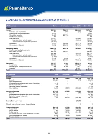 ► APPENDIX IV – SEGMENTED BALANCE SHEET AS AT 3/31/2011

                                                                                                    Other/
(R$ thousand)                                                       Bank       Insurances                     Consolidated
                                                                                              Eliminations
Assets
Current                                                          837,454         763,145         (221,858)      1,378,741
    Cash and cash equivalents                                        254           2,183              (72)          2,365
    Interfinancial liquidity investments                          18,237               -                -          18,237
    Marketable securities                                         29,387         267,706                -         297,093
    Interfinancial relations                                         900               -                -             900
    Loan operations                                              720,023               -          (13,094)        706,929
          Loan operations - private sector                       766,530               -          (13,094)        753,436
          Allowance for losses with loan operations              (46,507)              -                -         (46,507)
    Other loans                                                   25,191         239,090          (81,177)        183,104
    Other values and assets                                       43,462         254,166         (127,515)        170,113

Long-term assets                                                1,445,769        418,736         (134,954)      1,729,551
    Interfinancial liquidity investments                              101              -                -             101
    Marketable securities                                         495,719        193,013                -         688,732
    Loan operations                                               882,906              -          (15,163)        867,743
          Loan operations - private sector                        887,597              -          (15,163)        872,434
          Allowance for losses with loan operations                (4,691)             -                -          (4,691)
    Other loans                                                    16,702         13,166               53          29,921
    Other values and assets                                        50,341        212,557         (119,844)        143,054

Permanent                                                         362,573         12,444         (294,823)         80,194
     Investments                                                  357,802          1,328         (357,723)          1,407
     Property, plant and equipment in use                           4,398         11,055            1,561          17,014
     Intangible                                                       373             61           61,339          61,773
Total                                                           2,645,796      1,194,325         (651,635)      3,188,486

                                                                                                     Other/
(R$ thousand)                                                          Bank     Insurances                    Consolidated
                                                                                               Eliminations
Liabilities
Current                                                             882,588        615,810        (209,174)      1,289,224
     Deposits                                                       820,824            -              (548)        820,276
     Open market funding                                                -              -               -               -
     Proceeds from acceptances and issues of securities               4,913            -               -             4,913
     Interfinancial relations                                           374            -               -               374
     Derivative financial instruments                                 2,208                                          2,208
     Other liabilities                                               54,269        615,810        (208,626)        461,453

Long-term liabilities                                               875,995        287,206        (118,652)      1,044,549
    Deposits                                                        638,395            -              (386)        638,009
    Proceeds from acceptances and issues of securities              218,741            -               -           218,741
    Derivative financial instruments                                 11,077            -               -            11,077
    Other liabilities                                                 7,782        287,206        (118,266)        176,722

Income from future years                                                -              -           (28,258)           -

Minority interest in net income of subsidiaries                         -              -                 0                0

Shareholder's equity                                                 858,955        291,309       (295,551)        854,713
     Capital stock                                                   766,167        126,000       (128,300)        763,867
     Capital reserve                                                     582         15,775        (16,092)            265
     Profits reserve                                                  65,160        133,151       (134,469)         63,842
     Adjustments to market value - marketable securities               (627)              0            -             (627)
     Accumulated earnings (losses)                                    27,673         16,383        (16,690)        27,366
     Treasury shares                                                       0            -              -                 0
Total                                                              2,645,796      1,194,325       (651,635)      3,188,486




                                                           25
 