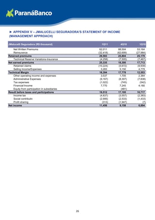 ► APPENDIX V – JMALUCELLI SEGURADORA'S STATEMENT OF INCOME
(MANAGEMENT APPROACH)

JMalucelli Seguradora (R$ thousand)                     1Q11       4Q10        1Q10

     Net Written Premiums                              62,011     88,504     53,164
     Reinsurance                                      (32,418)   (62,699)   (27,984)
Retained premiums                                      29,593     25,804     25,179
     Technical Reserve Variations-Insurance            (4,258)    (7,505)    (7,467)
Net earned premiums                                    25,335     18,300     17,713
     Retained claims                                  (10,224)    (5,672)    (9,939)
     Selling Income/Expenses                            3,283      5,150      4,779
Technical Margin                                       18,394     17,778     12,553
     Other operating income and expenses                3,537      1,705      2,364
     Administrative Expenses                           (9,167)    (8,307)    (7,838)
     Tax expenses                                      (1,022)      (745)      (542)
     Financial Income                                   7,770      7,245      4,180
     Equity from participation in subsidiaries            -         (481)       -
Result before taxes and participations                 19,512     17,195     10,717
     Income tax                                        (4,837)    (3,557)    (2,383)
     Social contributin                                (2,906)    (2,533)    (1,433)
     Profit sharing                                      (313)    (1,947)         (7)
Net income                                             11,456      9,158      6,894




                                                 26
 