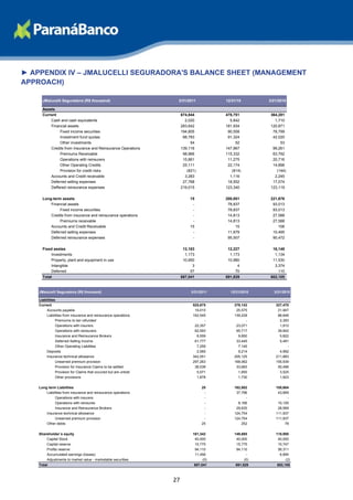 ► APPENDIX IV – JMALUCELLI SEGURADORA'S BALANCE SHEET (MANAGEMENT
APPROACH)

      JMalucelli Seguradora (R$ thousand)                          3/31/2011             12/31/10        3/21/2010

      Assets
      Current                                                          674,844           478,751          364,281
          Cash and cash equivalents                                      2,020             5,842            1,710
          Financial assets                                             283,642           181,934          120,871
               Fixed income securities                                 194,805            90,558           78,799
               Investment fund quotas                                   88,783            91,324           42,020
               Other investments                                            54                52               53
          Credits from Insurance and Reinsurance Operations            139,116           147,967           99,261
               Premiums Receivable                                      98,966           115,332           63,792
               Operations with reinsurers                               15,861            11,275           20,716
               Other Operating Credits                                  25,111            22,174           14,896
               Provision for credit risks                                 (821)             (814)            (144)
          Accounts and Credit receivable                                 3,283             1,116            2,245
          Deferred selling expenses                                     27,768            18,552           17,074
          Deffered reinsurance expenses                                219,015           123,340          123,119

      Long-term assets                                                      15           200,851          221,676
          Financial assets                                                   -            78,837           93,013
               Fixed income securities                                       -            78,837           93,013
          Credits from insurance and reinsurance operations                  -            14,813           27,588
               Premiums receivable                                           -            14,813           27,588
          Accounts and Credit Receivable                                    15                15              106
          Deferred selling expenses                                          -            11,679           10,495
          Deferred reinsurance expenses                                      -            95,507           90,472

      Fixed asstes                                                      12,183            12,227           16,148
           Investments                                                   1,173             1,173            1,134
           Property, plant and equipment in use                         10,950            10,980           11,530
           Intangible                                                        3                 4            3,374
           Deferred                                                         57                70              110
      Total                                                            687,041           691,829          602,105


    JMalucelli Seguradora (R$ thousand)                                     3/31/2011      12/31/2010      3/31/2010

    Liabilities
    Current                                                                  525,675         379,142        327,470
         Accounts payable                                                     19,015          25,575         21,947
         Liabilities from insurance and reinsurance operations               162,545         139,228         88,648
               Premiums to ber refunded                                            -               -          2,393
               Operations with insurers                                       22,357          23,071          1,910
               Operations with reinsurers                                     62,593          65,717         39,942
               Insurance and Reinsurance Brokers                               8,559           9,850          5,822
               Deferred Selling income                                        61,777          33,445          5,491
               Other Operating Liabilities                                     7,259           7,145              -
         Deposits                                                              2,065           9,214          4,992
         Insurance technical allowance                                       342,051         205,125        211,883
               Unearned premium provision                                    297,263         168,062        155,939
               Provision for Insurance Claims to be settled                   38,038          33,683         50,496
               Provision for Claims that occured but are untold                5,071           1,650          3,525
               Other provisions                                                1,678           1,730          1,923

    Long term Liabilities                                                         25         162,802        155,684
        Liabilities from insurance and reinsurance operations                      -          37,796         43,669
              Operations with insurers                                             -               -              -
              Operations with reinsures                                            -           8,166         15,100
              Insurance and Reinsurance Brokers                                    -          29,630         28,569
        Insurance technical allowance                                              -         124,754        111,937
              Unearned premium provision                                           -         124,754        111,937
        Other debts                                                               25             252             78

    Shareholder´s equity                                                     161,342         149,885        118,950
         Capital Stock                                                        40,000          40,000         40,000
         Capital reserve                                                      15,775          15,775         15,747
         Profits reserve                                                      94,110          94,110         56,311
         Accumulated earnings (losses)                                        11,456                -         6,894
         Adjustments to market value - marketable securities                       (0)             (0)            (2)
    Total                                                                     687,041         691,829        602,105



                                                                  27
 