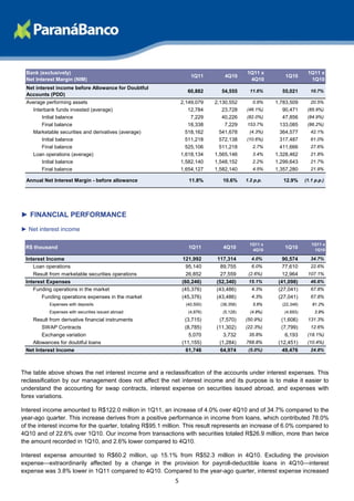 Bank (exclusively)                                                                      1Q11 x                   1Q11 x
                                                                   1Q11         4Q10                    1Q10
 Net Interest Margin (NIM)                                                                4Q10                     1Q10
 Net interest income before Allowance for Doubtful
                                                                 60,882       54,555       11.6%      55,021        10.7%
 Accounts (PDD)
 Average performing assets                                     2,149,079    2,130,552       0.9%    1,783,509       20.5%
   Interbank funds invested (average)                             12,784       23,728    (46.1%)       90,471     (85.9%)
       Initial balance                                             7,229       40,226    (82.0%)       47,856     (84.9%)
       Final balance                                              18,338        7,229    153.7%       133,085     (86.2%)
   Marketable securities and derivatives (average)               518,162      541,678     (4.3%)      364,577       42.1%
       Initial balance                                           511,218      572,138    (10.6%)      317,487       61.0%
       Final balance                                             525,106      511,218       2.7%      411,666       27.6%
   Loan operations (average)                                   1,618,134    1,565,146       3.4%    1,328,462       21.8%
       Initial balance                                         1,582,140    1,548,152       2.2%    1,299,643       21.7%
       Final balance                                           1,654,127    1,582,140       4.5%    1,357,280       21.9%

 Annual Net Interest Margin - before allowance                    11.8%        10.6%     1.2 p.p.      12.9%     (1.1 p.p.)




► FINANCIAL PERFORMANCE
► Net interest income

                                                                                          1Q11 x                    1Q11 x
 R$ thousand                                                      1Q11         4Q10        4Q10
                                                                                                       1Q10          1Q10

 Interest Income                                               121,992      117,314        4.0%        90,574       34.7%
    Loan operations                                              95,140       89,755       6.0%        77,610       22.6%
    Result from marketable securities operations                 26,852       27,559      (2.6%)       12,964     107.1%
 Interest Expenses                                             (60,246)     (52,340)      15.1%      (41,098)       46.6%
    Funding operations in the market                           (45,376)     (43,486)       4.3%      (27,041)       67.8%
        Funding operations expenses in the market              (45,376)     (43,486)       4.3%      (27,041)       67.8%
           Expenses with deposits                                (40,500)     (38,358)      5.6%      (22,348)      81.2%
           Expenses with securities issued abroad                 (4,876)      (5,128)     (4.9%)      (4,693)        3.9%
   Result from derivative financial instruments                 (3,715)      (7,570)     (50.9%)      (1,606)     131.3%
        SWAP Contracts                                          (8,785)     (11,302)     (22.3%)      (7,799)       12.6%
        Exchange variation                                        5,070        3,732      35.8%         6,193     (18.1%)
   Allowances for doubtful loans                               (11,155)      (1,284)     768.8%      (12,451)     (10.4%)
 Net Interest Income                                             61,746       64,974      (5.0%)       49,476       24.8%



The table above shows the net interest income and a reclassification of the accounts under interest expenses. This
reclassification by our management does not affect the net interest income and its purpose is to make it easier to
understand the accounting for swap contracts, interest expense on securities issued abroad, and expenses with
forex variations.

Interest income amounted to R$122.0 million in 1Q11, an increase of 4.0% over 4Q10 and of 34.7% compared to the
year-ago quarter. This increase derives from a positive performance in income from loans, which contributed 78.0%
of the interest income for the quarter, totaling R$95.1 million. This result represents an increase of 6.0% compared to
4Q10 and of 22.6% over 1Q10. Our income from transactions with securities totaled R$26.9 million, more than twice
the amount recorded in 1Q10, and 2.6% lower compared to 4Q10.

Interest expense amounted to R$60.2 million, up 15.1% from R$52.3 million in 4Q10. Excluding the provision
expense—extraordinarily affected by a change in the provision for payroll-deductible loans in 4Q10—interest
expense was 3.8% lower in 1Q11 compared to 4Q10. Compared to the year-ago quarter, interest expense increased
                                                           5
 