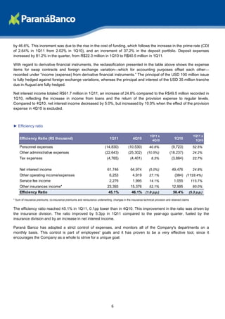 by 46.6%. This increment was due to the rise in the cost of funding, which follows the increase in the prime rate (CDI
of 2.64% in 1Q11 from 2.02% in 1Q10), and an increment of 37.2% in the deposit portfolio. Deposit expenses
increased by 81.2% in the quarter, from R$22.3 million in 1Q10 to R$40.5 million in 1Q11.

With regard to derivative financial instruments, the reclassification presented in the table above shows the expense
items for swap contracts and foreign exchange variation—which for accounting purposes offset each other—
recorded under “income (expense) from derivative financial instruments.” The principal of the USD 100 million issue
is fully hedged against foreign exchange variations, whereas the principal and interest of the USD 35 million tranche
due in August are fully hedged.

Net interest income totaled R$61.7 million in 1Q11, an increase of 24.8% compared to the R$49.5 million recorded in
1Q10, reflecting the increase in income from loans and the return of the provision expense to regular levels.
Compared to 4Q10, net interest income decreased by 5.0%, but increased by 10.0% when the effect of the provision
expense in 4Q10 is excluded.



► Efficiency ratio

                                                                                                                1Q11 x                               1Q11 x
     Efficiency Ratio (R$ thousand)                                            1Q11               4Q10           4Q10
                                                                                                                                    1Q10              1Q10

     Personnel expenses                                                    (14,830)           (10,530)          40.8%             (9,723)            52.5%
     Other administrative expenses                                         (22,643)           (25,302)        (10.5%)            (18,237)            24.2%
     Tax expenses                                                            (4,765)            (4,401)          8.3%             (3,884)            22.7%


     Net interest income                                                     61,746             64,974         (5.0%)             49,476             24.8%
     Other operating income/expenses                                           6,253              4,919         27.1%                (384) (1728.4%)
     Service fee income                                                        2,276              1,995         14.1%               1,055           115.7%
     Other insurances income*                                                23,393             15,376          52.1%             12,995             80.0%
     Efficiency Ratio                                                         45.1%              46.1% (1.0 p.p.)                  50.4%        (5.3 p.p.)

* Sum of insurance premiums, co-insurance premiums and reinsurance underwriting, changes in the insurance technical provision and retained claims


The efficiency ratio reached 45.1% in 1Q11, 0.1pp lower than in 4Q10. This improvement in the ratio was driven by
the insurance division. The ratio improved by 5.3pp in 1Q11 compared to the year-ago quarter, fueled by the
insurance division and by an increase in net interest income.

Paraná Banco has adopted a strict control of expenses, and monitors all of the Company's departments on a
monthly basis. This control is part of employees' goals and it has proven to be a very effective tool, since it
encourages the Company as a whole to strive for a unique goal.




                                                                                6
 