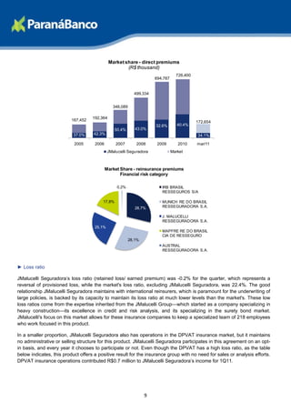 Market share - direct premiums
                                                      (R$ thousand)
                                                                                  726,400
                                                                      694,787


                                                            499,334


                                                346,089

                                    192,364
                          167,452                                                           172,654
                                                                      32.6%        40.4%
                                                 50.4%       43.0%
                           37.0%    42.3%                                                   34.1%

                           2005      2006        2007        2008      2009        2010     mar/11
                                             JMalucelli Seguradora              Market



                                            Market Share - reinsurance premiums
                                                   Financial risk category

                                                  0,2%                   IRB BRASIL
                                                                         RESSEGUROS S/A

                                         17,8%                           MUNICH RE DO BRASIL
                                                             28,7%       RESSEGURADORA S.A.

                                                                         J. MALUCELLI
                                                                         RESSEGURADORA S.A.
                                     25,1%
                                                                         MAPFRE RE DO BRASIL
                                                                         CIA DE RESSEGURO
                                                          28,1%
                                                                         AUSTRAL
                                                                         RESSEGURADORA S.A.



► Loss ratio

JMalucelli Seguradora’s loss ratio (retained loss/ earned premium) was -0.2% for the quarter, which represents a
reversal of provisioned loss, while the market's loss ratio, excluding JMalucelli Seguradora, was 22.4%. The good
relationship JMalucelli Seguradora maintains with international reinsurers, which is paramount for the underwriting of
large policies, is backed by its capacity to maintain its loss ratio at much lower levels than the market's. These low
loss ratios come from the expertise inherited from the JMalucelli Group—which started as a company specializing in
heavy construction—its excellence in credit and risk analysis, and its specializing in the surety bond market.
JMalucelli's focus on this market allows for these insurance companies to keep a specialized team of 218 employees
who work focused in this product.

In a smaller proportion, JMalucelli Seguradora also has operations in the DPVAT insurance market, but it maintains
no administrative or selling structure for this product. JMalucelli Seguradora participates in this agreement on an opt-
in basis, and every year it chooses to participate or not. Even though the DPVAT has a high loss ratio, as the table
below indicates, this product offers a positive result for the insurance group with no need for sales or analysis efforts.
DPVAT insurance operations contributed R$0.7 million to JMalucelli Seguradora’s income for 1Q11.




                                                                  9
 
