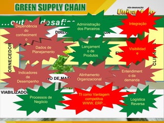 ...outros desafios...
DIRECIONADO A DEMANDA
RETORNO DE PRODUTO
VIABILIZADORES
RETORNO DE MATERIAIS
ENTREGAENTREGAPRODUÇÃOPRODUÇÃOAQUISIÇÃOAQUISIÇÃO
CLIENTESCLIENTES
Logística
Reversa
Visibilidad
e
Integração
Alinhamento
Organizacional
Entendiment
o da
demanda
Administração
dos Parceiros
Lançament
o de
Produtos
Processos de
Negócio
TI como Vantagem
competitva
WWW, ERP...
FORNECEDORESFORNECEDORES
Dados de
Planejamento
Dependência
do
conheciment
o
Dependência
do
conheciment
o
Indicadores
de
Desempenho
 