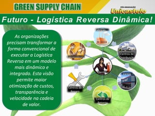 Varejo
Centros de
Distribuição
Fábricas
Fornecedores
Centros de
Retorno
Centros de
Reparo
Cliente
As organizações
precisam transformar a
forma convencional de
executar a Logística
Reversa em um modelo
mais dinâmico e
integrado. Esta visão
permite maior
otimização de custos,
transparência e
velocidade na cadeia
de valor.
As organizações
precisam transformar a
forma convencional de
executar a Logística
Reversa em um modelo
mais dinâmico e
integrado. Esta visão
permite maior
otimização de custos,
transparência e
velocidade na cadeia
de valor.
Futuro - Logística Reversa Dinâmica!
 