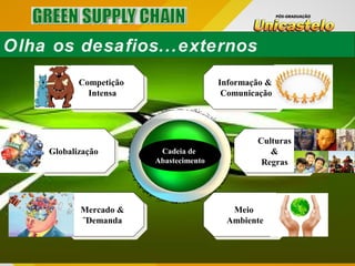 Olha os desafios...externos
Cadeia de
Abastecimento
Culturas
&
Regras
Culturas
&
Regras
Informação &
Comunicação
Informação &
Comunicação
Meio
Ambiente
Meio
Ambiente
Mercado &
¨Demanda
Mercado &
¨Demanda
GlobalizaçãoGlobalização
Competição
Intensa
Competição
Intensa
 
