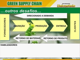 ...outros desafios...
DIRECIONADO A DEMANDA
RETORNO DE PRODUTO
VIABILIZADORES
RETORNO DE MATERIAIS
ENTREGAENTREGAPRODUÇÃOPRODUÇÃOAQUISIÇÃOAQUISIÇÃO
CLIENTESCLIENTES
FORNECEDORESFORNECEDORES
 