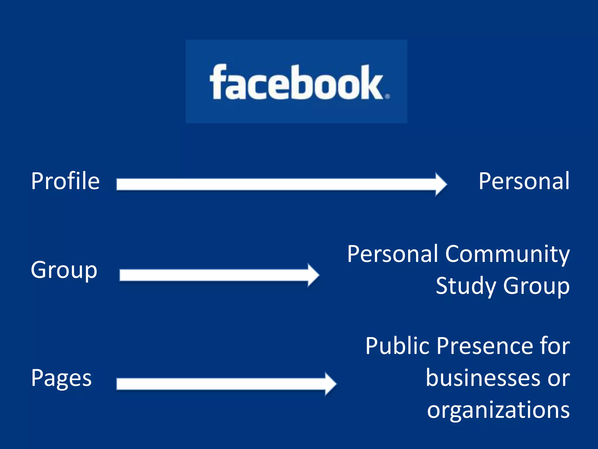 Profile              Personal

          Personal Community
Group
                 Study Group

           Public Presence for
Pages            businesses or
                 organizations
 