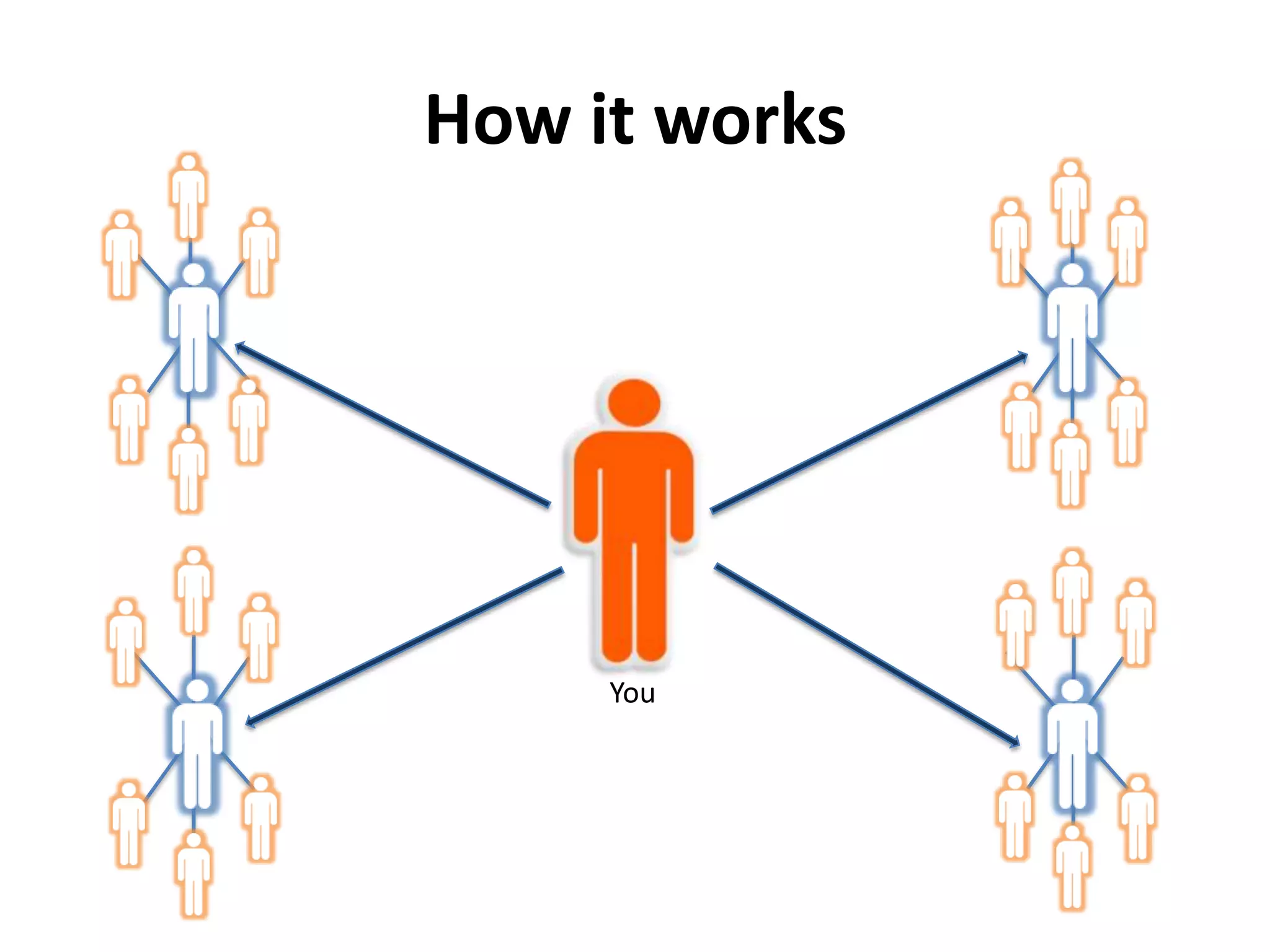 How it works




     You
 