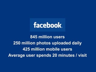 845 million users
  250 million photos uploaded daily
      425 million mobile users
Average user spends 20 minutes / visit
 