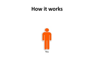 How it works




     You
 