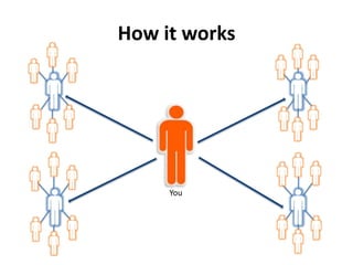 How it works




     You
 