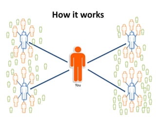 How it works




     You
 