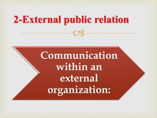 
Communication
within an
external
organization:
2-External public relation
 