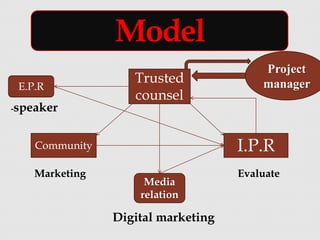 Trusted
counsel
E.P.R
Community
Media
relation
-speaker
Marketing
Digital marketing
Model
I.P.R
Evaluate
Project
manager
 