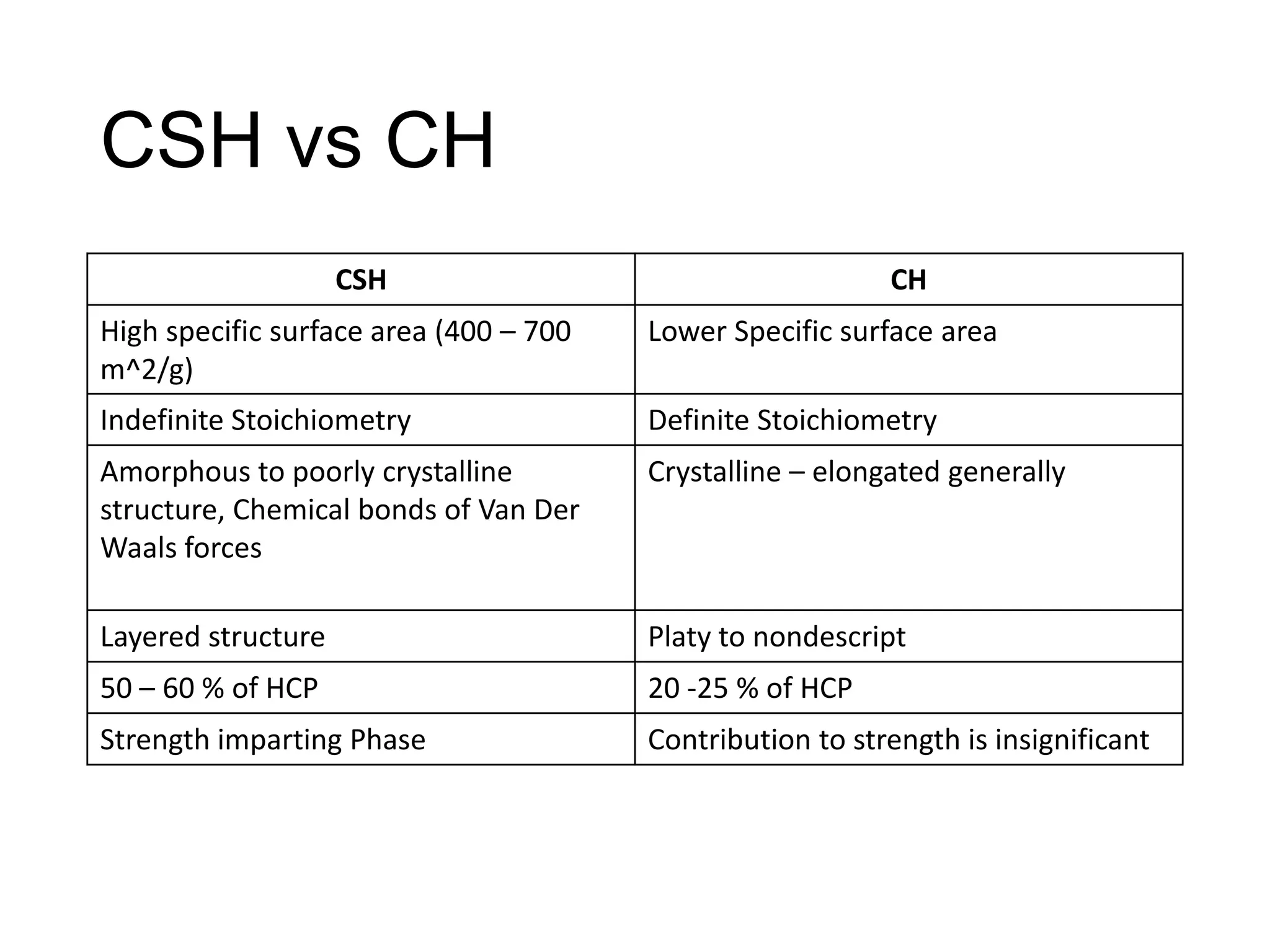 CSH vs CH
CSH

CH

High specific surface area (400 – 700
m^2/g)

Lower Specific surface area

Indefinite Stoichiometry

Definite Stoichiometry

Amorphous to poorly crystalline
structure, Chemical bonds of Van Der
Waals forces

Crystalline – elongated generally

Layered structure

Platy to nondescript

50 – 60 % of HCP

20 -25 % of HCP

Strength imparting Phase

Contribution to strength is insignificant

 