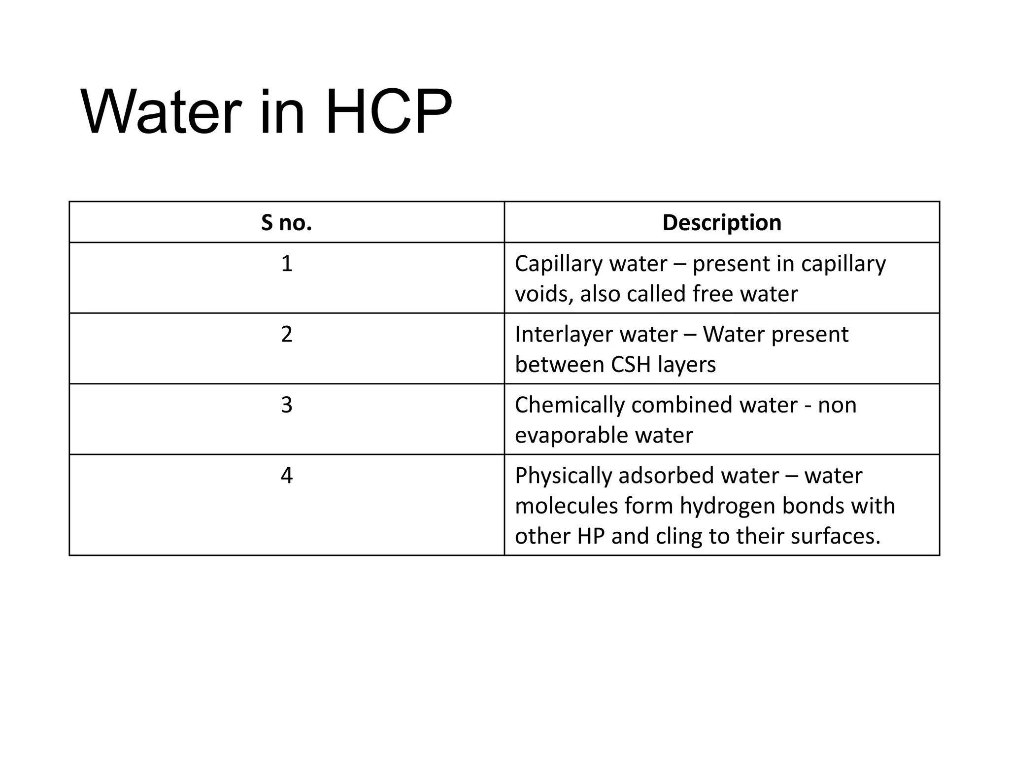 Water in HCP
S no.

Description

1

Capillary water – present in capillary
voids, also called free water

2

Interlayer water – Water present
between CSH layers

3

Chemically combined water - non
evaporable water

4

Physically adsorbed water – water
molecules form hydrogen bonds with
other HP and cling to their surfaces.

 