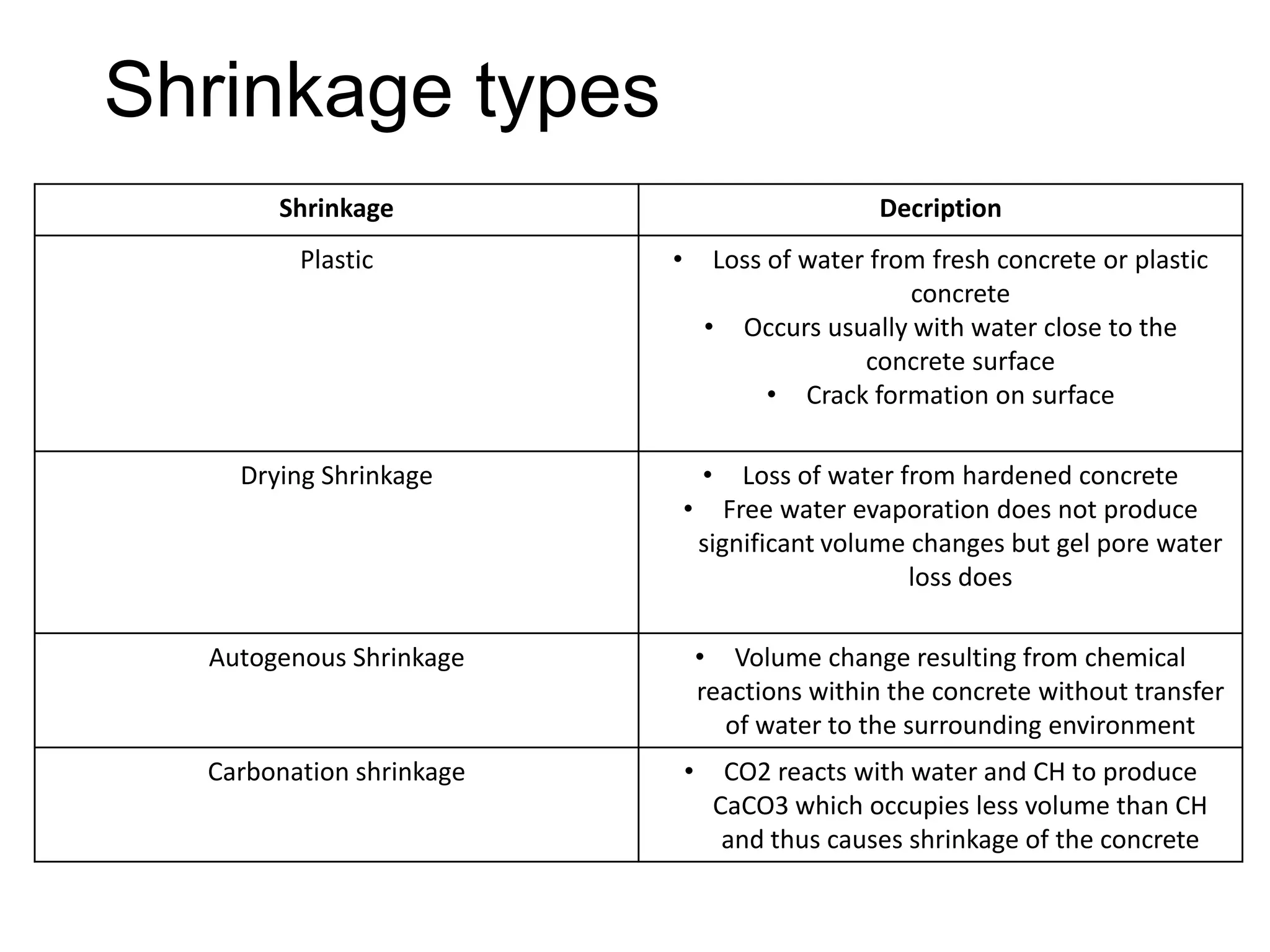 Shrinkage types
Shrinkage
Plastic

Decription
•

Loss of water from fresh concrete or plastic
concrete
• Occurs usually with water close to the
concrete surface
• Crack formation on surface
•

Drying Shrinkage

Loss of water from hardened concrete
• Free water evaporation does not produce
significant volume changes but gel pore water
loss does

Autogenous Shrinkage

• Volume change resulting from chemical
reactions within the concrete without transfer
of water to the surrounding environment

Carbonation shrinkage

•

CO2 reacts with water and CH to produce
CaCO3 which occupies less volume than CH
and thus causes shrinkage of the concrete

 