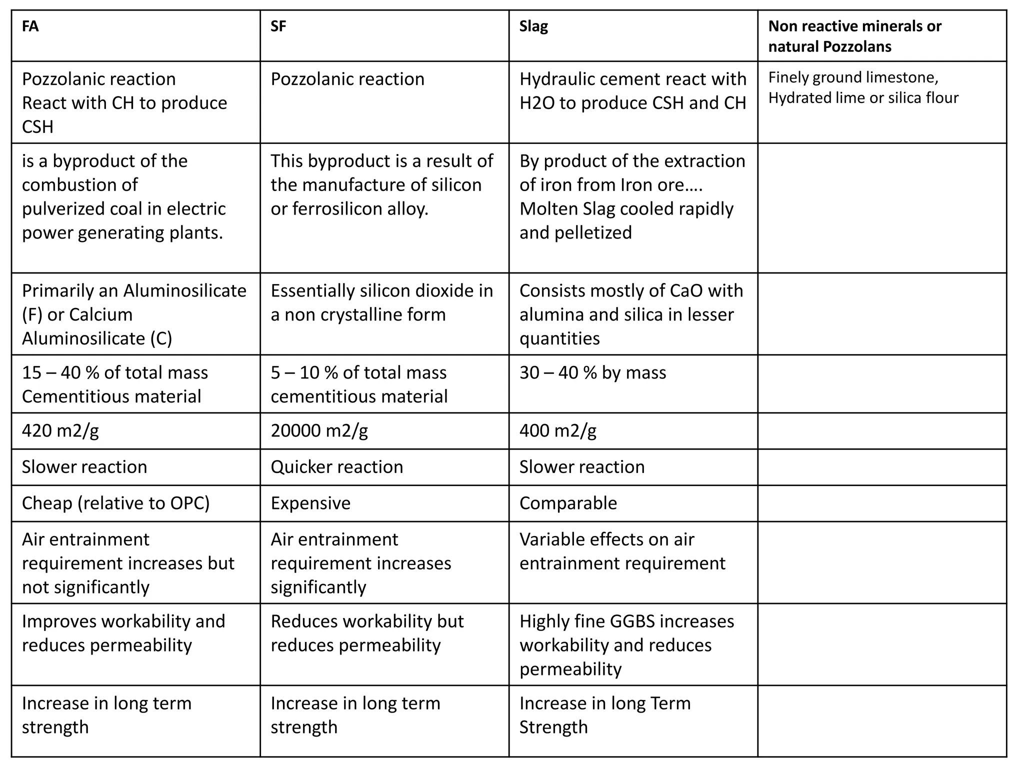 FA

SF

Slag

Non reactive minerals or
natural Pozzolans

Pozzolanic reaction
React with CH to produce
CSH

Pozzolanic reaction

Hydraulic cement react with
H2O to produce CSH and CH

Finely ground limestone,
Hydrated lime or silica flour

is a byproduct of the
combustion of
pulverized coal in electric
power generating plants.

This byproduct is a result of
the manufacture of silicon
or ferrosilicon alloy.

By product of the extraction
of iron from Iron ore….
Molten Slag cooled rapidly
and pelletized

Primarily an Aluminosilicate
(F) or Calcium
Aluminosilicate (C)

Essentially silicon dioxide in
a non crystalline form

Consists mostly of CaO with
alumina and silica in lesser
quantities

15 – 40 % of total mass
Cementitious material

5 – 10 % of total mass
cementitious material

30 – 40 % by mass

420 m2/g

20000 m2/g

400 m2/g

Slower reaction

Quicker reaction

Slower reaction

Cheap (relative to OPC)

Expensive

Comparable

Air entrainment
requirement increases but
not significantly

Air entrainment
requirement increases
significantly

Variable effects on air
entrainment requirement

Improves workability and
reduces permeability

Reduces workability but
reduces permeability

Highly fine GGBS increases
workability and reduces
permeability

Increase in long term
strength

Increase in long term
strength

Increase in long Term
Strength

 