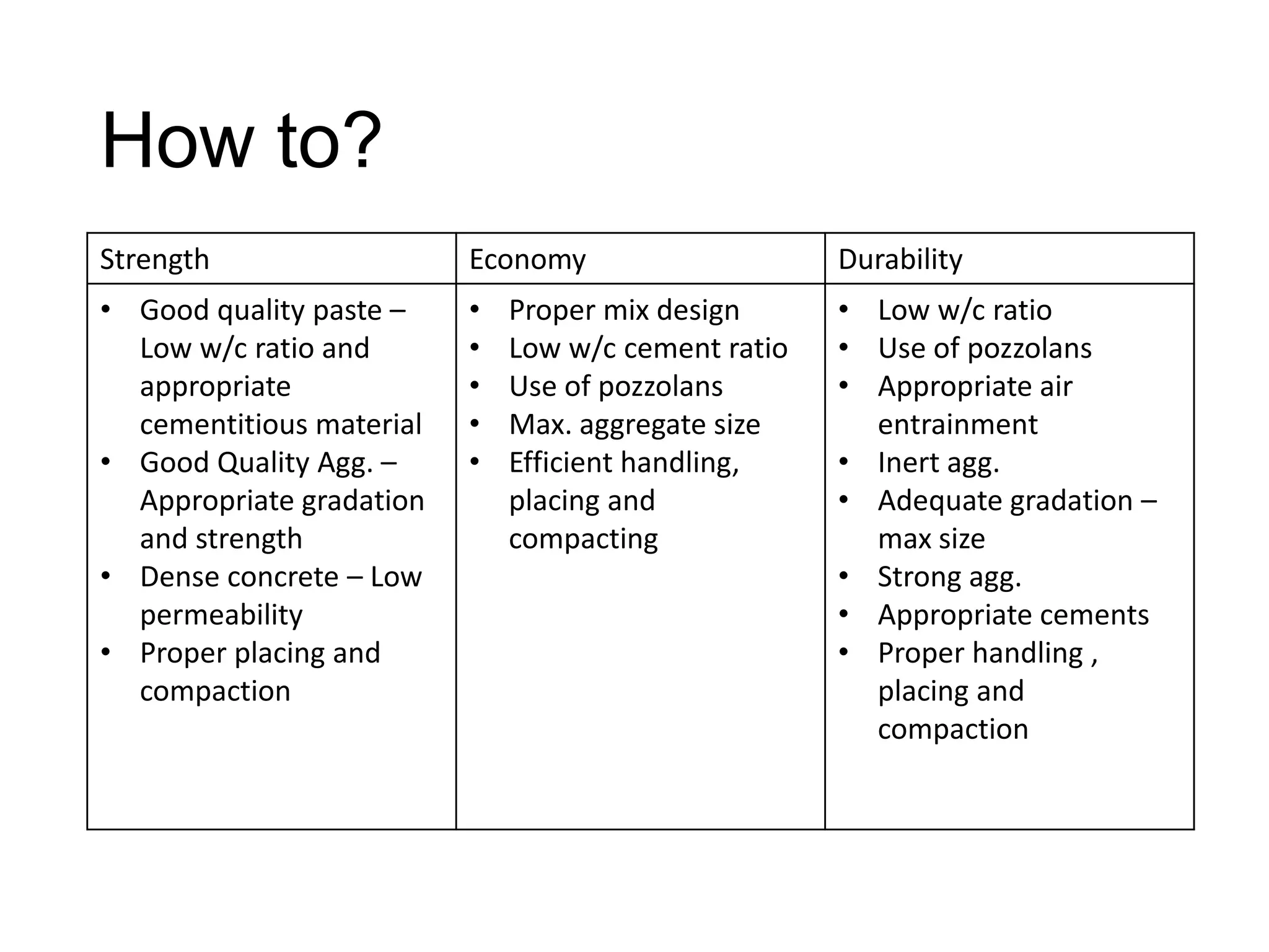 How to?
Strength

Economy

Durability

• Good quality paste –
Low w/c ratio and
appropriate
cementitious material
• Good Quality Agg. –
Appropriate gradation
and strength
• Dense concrete – Low
permeability
• Proper placing and
compaction

•
•
•
•
•

• Low w/c ratio
• Use of pozzolans
• Appropriate air
entrainment
• Inert agg.
• Adequate gradation –
max size
• Strong agg.
• Appropriate cements
• Proper handling ,
placing and
compaction

Proper mix design
Low w/c cement ratio
Use of pozzolans
Max. aggregate size
Efficient handling,
placing and
compacting

 