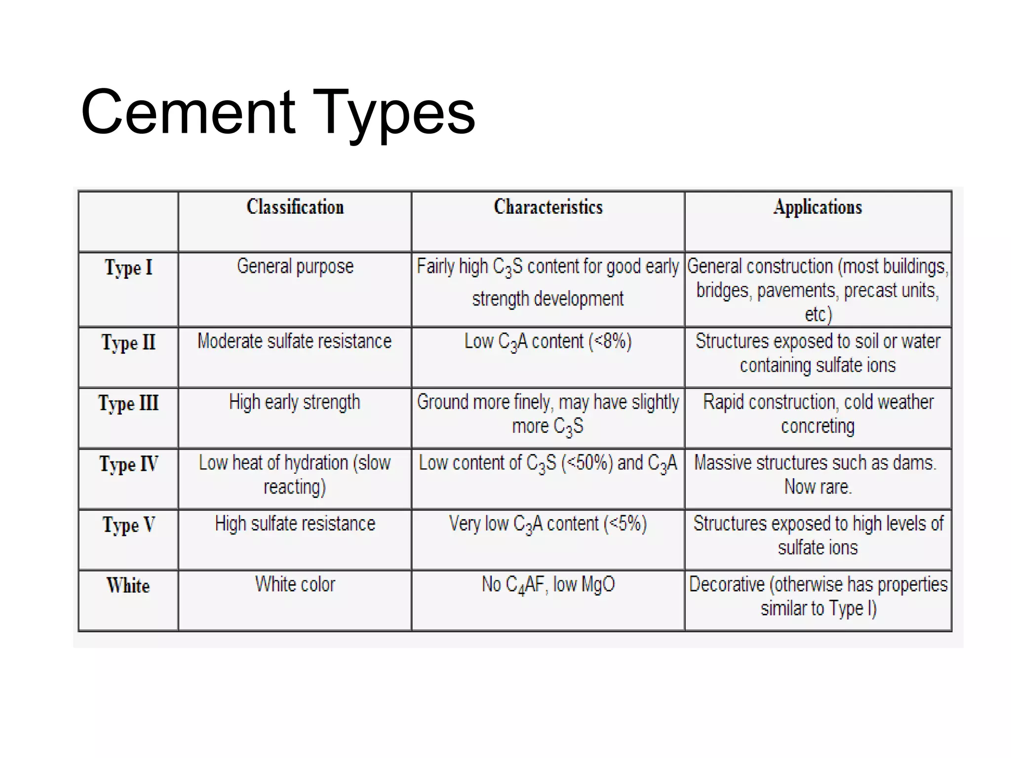 Cement Types

 