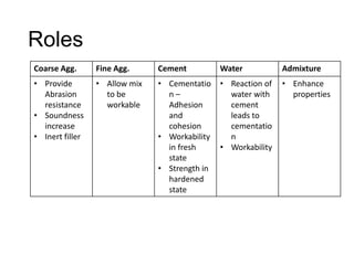 Roles
Coarse Agg.

Fine Agg.

Cement

Water

Admixture

• Provide
Abrasion
resistance
• Soundness
increase
• Inert filler

• Allow mix
to be
workable

• Cementatio
n–
Adhesion
and
cohesion
• Workability
in fresh
state
• Strength in
hardened
state

• Reaction of
water with
cement
leads to
cementatio
n
• Workability

• Enhance
properties

 