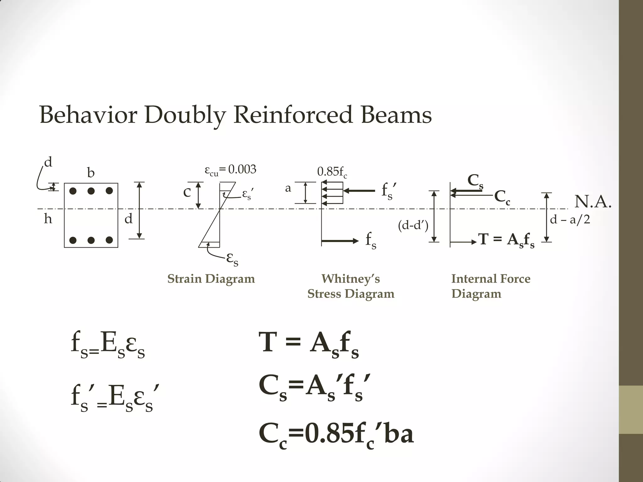 Doubly reinforced beams...PRC-I | PDF