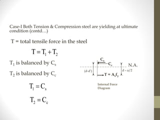 Case-I Both Tension & Compression steel are yielding at ultimate
condition (contd…)
Cc
T = Asfy
N.A.
Internal Force
Diagra...