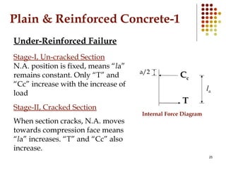 Plain & Reinforced Concrete-1
Under-Reinforced Failure
Cc
T
Internal Force Diagram
a/2
la
Stage-II, Cracked Section
When s...