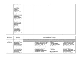 de aula) e, quando
necessário, propor
intervenções
pedagógicas. Capacitar e
estimular os
professores para a
utilização de
recursos midiáticos
no processo ensinoaprendizagem. Propiciar materiais
adequados para os
professores para
que possam
desenvolver uma
sequência didática
pedagógica
adequada. Organizar de
maneira eficaz
estratégias para a
permanência do
aluno na escola
diminuindo a evasão
e abandono.

Macrocampo
2 - Leitura e
Letramento
(Obrigatório)

Objetivos
- Propiciar ao
educando uma
aprendizagem mais
voltada para o
desenvolvimento da
competência leitora
e escritora, sanando
os problemas de
alfabetização ainda
existentes no EM. Interpretar e
compreender textos

Projeto de Redesenho Curricular
Ação

Detalhamento
Produção de conhecimento a partir
de temas variados do currículo
como ecologia, saúde, etc.
Estimular projeto de estudo e
pesquisa de campo, coleta de
dados, estudos a partir de
embasamento teórico e
formatação do texto científico
sistematizando os dados.

Área de Conhecimento /
Componente curricular
Linguagens
- Língua Portuguesa
- Língua Estrangeira, Arte,
Educação Física
Matemática
- Matemática
Ciências da Natureza
- Biologia

Itens
- Cesto(s) para lixo, Chave(s)
inglesa(s), Termômetro(s),
Termômetro(s), Chave(s) de
fenda, Transporte de
docentes e/ou estudantes em
excursão ou passeio
educativo, Transporte de
docentes e/ou estudantes em
excursão ou passeio
educativo, Tesoura(s) de

 