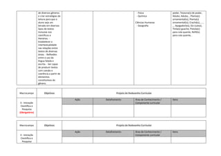 de diversos gêneros
e criar estratégias de
leitura para que o
aluno seja um
letrado em diversos
tipos de textos
inclusive nos
científicos e
literários. Estabelecer a
intertextualidade
nas relações entre
textos de diversas
áreas. - Reflexões
entre o uso da
língua falada e
escrita. - Ser capaz
de produzir textos
com coesão e
coerência a partir de
elementos
constitutivos do
gênero.

Macrocampo

- Física
- Química
Ciências Humanas
- Geografia

Objetivos

Projeto de Redesenho Curricular
Ação

Detalhamento

3 - Iniciação
Científica e
Pesquisa
(Obrigatório)

Macrocampo

Objetivos

Área de Conhecimento /
Componente curricular

Itens

Projeto de Redesenho Curricular
Ação

3 - Iniciação
Científica e
Pesquisa

podar, Tesoura(s) de podar,
Adubo, Adubo, , Planta(s)
ornamental(is), Planta(s)
ornamental(is), Crachá(s), , , ,
, , Apagador(es), Giz (caixa),
Tinta(s) guache, Pistola(s)
para cola quente, Refil(is)
para cola quente, .

Detalhamento

Área de Conhecimento /
Componente curricular

Itens

 