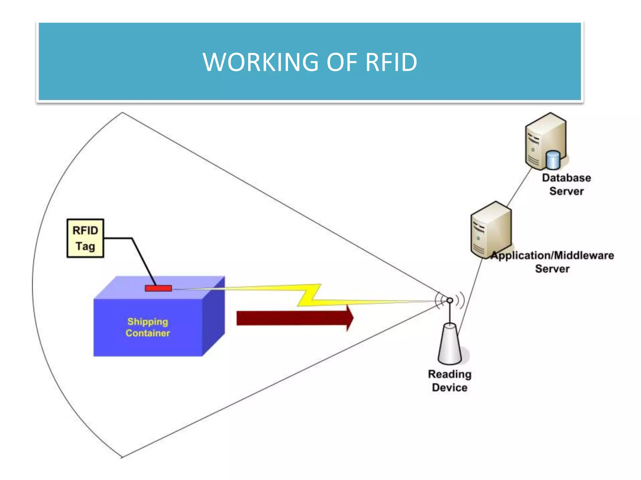WORKING OF RFID
 