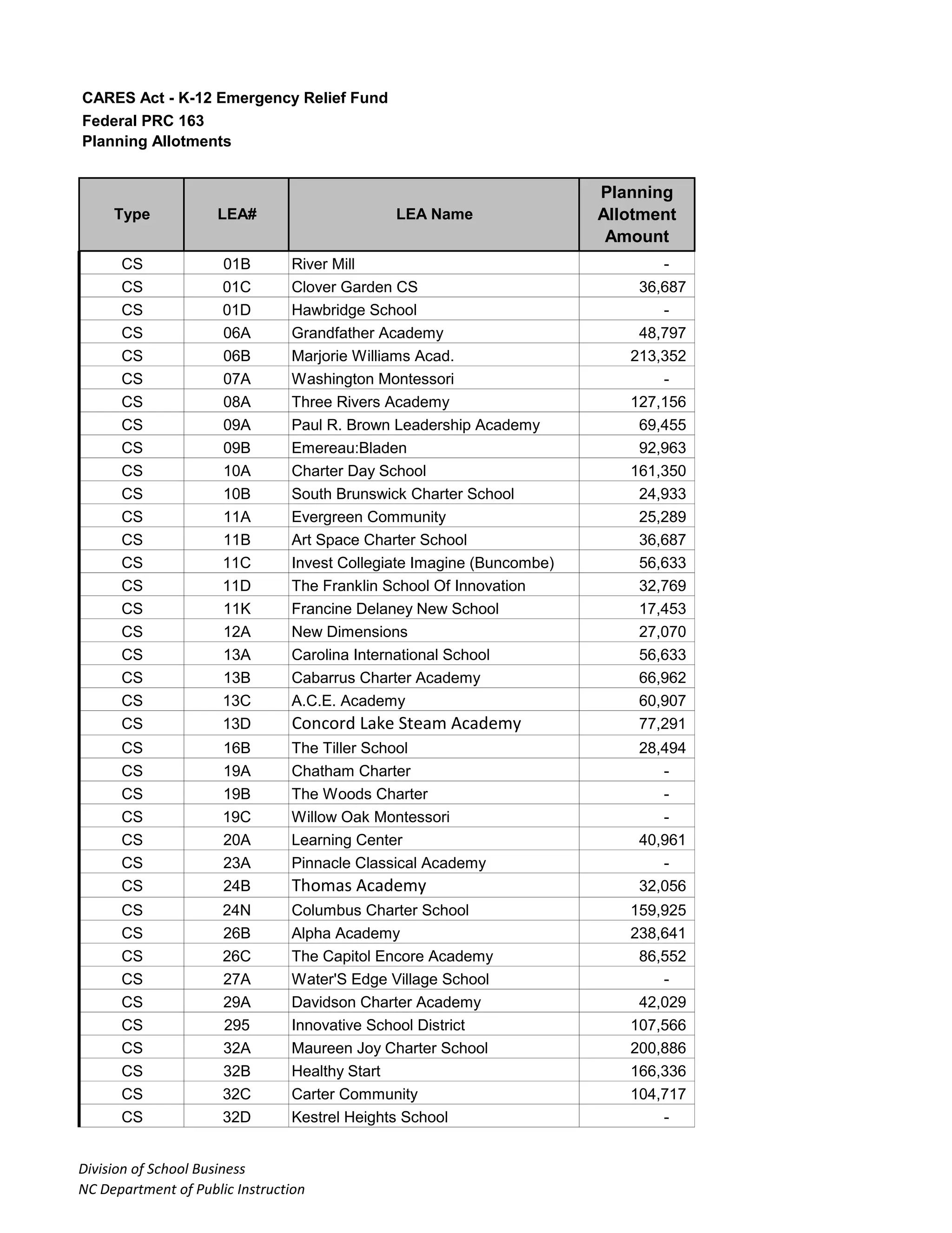 Federal PRC 163
Planning
Allotment
Amount
CARES Act - K-12 Emergency Relief Fund
Type LEA# LEA Name
Planning Allotments
CS 01B River Mill -
CS 01C Clover Garden CS 36,687
CS 01D Hawbridge School -
CS 06A Grandfather Academy 48,797
CS 06B Marjorie Williams Acad. 213,352
CS 07A Washington Montessori -
CS 08A Three Rivers Academy 127,156
CS 09A Paul R. Brown Leadership Academy 69,455
CS 09B Emereau:Bladen 92,963
CS 10A Charter Day School 161,350
CS 10B South Brunswick Charter School 24,933
CS 11A Evergreen Community 25,289
CS 11B Art Space Charter School 36,687
CS 11C Invest Collegiate Imagine (Buncombe) 56,633
CS 11D The Franklin School Of Innovation 32,769
CS 11K Francine Delaney New School 17,453
CS 12A New Dimensions 27,070
CS 13A Carolina International School 56,633
CS 13B Cabarrus Charter Academy 66,962
CS 13C A.C.E. Academy 60,907
CS 13D Concord Lake Steam Academy 77,291
CS 16B The Tiller School 28,494
CS 19A Chatham Charter -
CS 19B The Woods Charter -
CS 19C Willow Oak Montessori -
CS 20A Learning Center 40,961
CS 23A Pinnacle Classical Academy -
CS 24B Thomas Academy 32,056
CS 24N Columbus Charter School 159,925
CS 26B Alpha Academy 238,641
CS 26C The Capitol Encore Academy 86,552
CS 27A Water'S Edge Village School -
CS 29A Davidson Charter Academy 42,029
CS 295 Innovative School District 107,566
CS 32A Maureen Joy Charter School 200,886
CS 32B Healthy Start 166,336
CS 32C Carter Community 104,717
CS 32D Kestrel Heights School -
Division of School Business
NC Department of Public Instruction
 