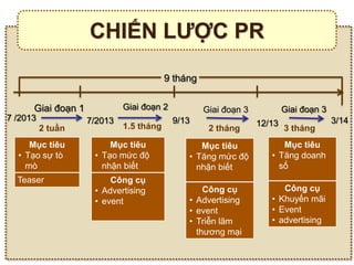 CHIẾN LƢỢC PR
                                         9 tháng


      Giai đoạn 1            Giai đoạn 2           Giai đoạn 3           Giai đoạn 3
7 /2013             7/2013                 9/13                                        3/14
                             1.5 tháng                           12/13
          2 tuần                                    2 tháng              3 tháng
     Mục tiêu            Mục tiêu                Mục tiêu              Mục tiêu
  • Tạo sự tò        • Tạo mức độ             • Tăng mức độ         • Tăng doanh
    mò                 nhận biết                nhận biết             số
  Teaser                 Công cụ
                     • Advertising                Công cụ              Công cụ
                     • event                  • Advertising         • Khuyến mãi
                                              • event               • Event
                                              • Triễn lãm           • advertising
                                                thương mại
 