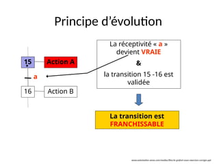 Principe d’évolution
15
16
Action A
Action B
a
La réceptivité « a »
devient VRAIE
&
la transition 15 -16 est
validée
La transition est
FRANCHISSABLE
www.automation-sense.com/medias/files/le-grafcet-cours-exercices-corriges.ppt
 