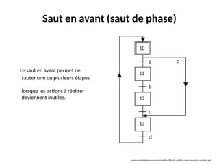 Saut en avant (saut de phase)
Le saut en avant permet de
sauter une ou plusieurs étapes
lorsque les actions à réaliser
deviennent inutiles.
www.automation-sense.com/medias/files/le-grafcet-cours-exercices-corriges.ppt
 