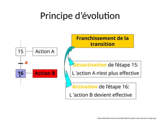 Principe d’évolution
15
16
Action A
Action B
a
Franchissement de la
transition
Activation de l’étape 16:
L ’action B devient effective
Désactivation de l’étape 15:
L ’action A n’est plus effective
www.automation-sense.com/medias/files/le-grafcet-cours-exercices-corriges.ppt
 
