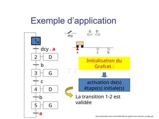 a b
dcy
c
Initialisation du
Grafcet :
activation de(s)
étape(s) initiale(s)
La transition 1-2 est
validée
G D
1
2
dcy . a
3
b
4
c
D
D
G
5 G
b
a
Exemple d’application
www.automation-sense.com/medias/files/le-grafcet-cours-exercices-corriges.ppt
 
