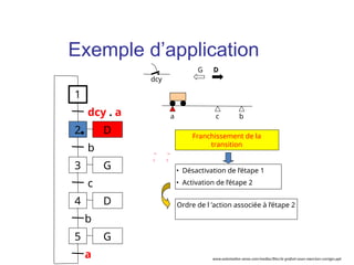 a b
dcy
c
Franchissement de la
transition
• Désactivation de l’étape 1
• Activation de l’étape 2
Ordre de l ’action associée à l’étape 2
G D
1
2
dcy . a
3
b
4
c
D
D
G
5 G
b
a
Exemple d’application
www.automation-sense.com/medias/files/le-grafcet-cours-exercices-corriges.ppt
 