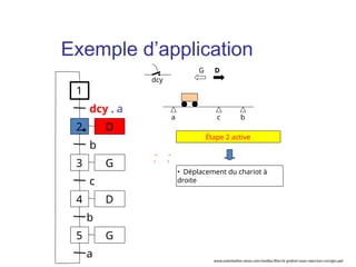 a b
dcy
c
Étape 2 active
• Déplacement du chariot à
droite
G D
1
2
dcy . a
3
b
4
c
D
D
G
5 G
b
a
Exemple d’application
www.automation-sense.com/medias/files/le-grafcet-cours-exercices-corriges.ppt
 