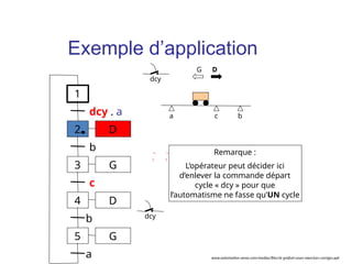 a b
dcy
c
Remarque :
L’opérateur peut décider ici
d’enlever la commande départ
cycle « dcy » pour que
l’automatisme ne fasse qu’UN cycle
G D
1
2
dcy . a
3
b
4
c
D
D
G
5 G
b
a
dcy
Exemple d’application
www.automation-sense.com/medias/files/le-grafcet-cours-exercices-corriges.ppt
 