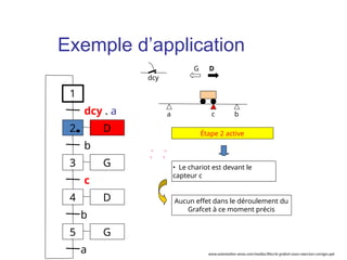 a b
c
Étape 2 active
• Le chariot est devant le
capteur c
Aucun effet dans le déroulement du
Grafcet à ce moment précis
G D
1
2
dcy . a
3
b
4
c
D
D
G
5 G
b
a
dcy
Exemple d’application
www.automation-sense.com/medias/files/le-grafcet-cours-exercices-corriges.ppt
 