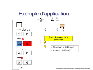 a b
c
• Désactivation de l’étape 2
• Activation de l’étape 3
G D
Franchissement de la
transition
1
2
dcy . a
3
b
4
c
D
D
G
5 G
b
a
dcy
Exemple d’application
www.automation-sense.com/medias/files/le-grafcet-cours-exercices-corriges.ppt
 