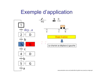 a b
dcy
c
Étape 3 active
G D
Le chariot se déplace à gauche
1
2
dcy . a
3
b
4
c
D
D
G
5 G
b
a
Exemple d’application
www.automation-sense.com/medias/files/le-grafcet-cours-exercices-corriges.ppt
 