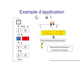 a b
c
La réceptivité « c » est VRAIE &
la transition 3-4 est validée
G D
Franchissement de la transition
Désactivation de l’étape 3
Activation de l’étape 4
dcy
1
2
dcy . a
3
b
4
c
D
D
G
5 G
b
a
Exemple d’application
www.automation-sense.com/medias/files/le-grafcet-cours-exercices-corriges.ppt
 