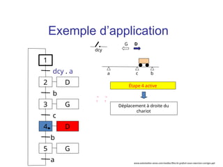 a b
c
Étape 4 active
G D
Déplacement à droite du
chariot
dcy
1
2
dcy . a
3
b
4
c
D
D
G
5 G
b
a
Exemple d’application
www.automation-sense.com/medias/files/le-grafcet-cours-exercices-corriges.ppt
 