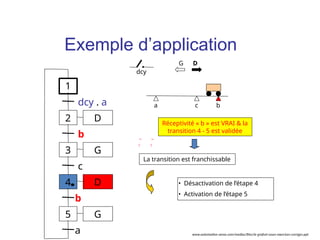 a b
c
Réceptivité « b » est VRAI & la
transition 4 - 5 est validée
• Désactivation de l’étape 4
• Activation de l’étape 5
G D
La transition est franchissable
dcy
1
2
dcy . a
3
b
4
c
D
D
G
5 G
b
a
Exemple d’application
www.automation-sense.com/medias/files/le-grafcet-cours-exercices-corriges.ppt
 
