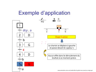 a b
c
Étape 5 active
G D
Le chariot se déplace à gauche
et passe devant le capteur c
dcy
1
2
dcy . a
3
b
4
c
D
D
G
5 G
b
a
Aucun effet dans le déroulement du
Grafcet à ce moment précis
Exemple d’application
www.automation-sense.com/medias/files/le-grafcet-cours-exercices-corriges.ppt
 