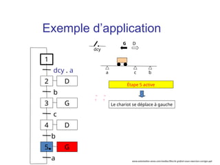 a b
dcy
c
Étape 5 active
G D
Le chariot se déplace à gauche
1
2
dcy . a
3
b
4
c
D
D
G
5 G
b
a
Exemple d’application
www.automation-sense.com/medias/files/le-grafcet-cours-exercices-corriges.ppt
 