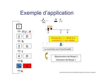 a b
dcy
c
Réceptivité « a » VRAIE & la
transition 5 -1 est validée
G D
Désactivation de l’étape 5
Activation de l’étape 1
1
2
dcy . a
3
b
4
c
D
D
G
5 G
b
a
La transition est franchissable
Exemple d’application
www.automation-sense.com/medias/files/le-grafcet-cours-exercices-corriges.ppt
 